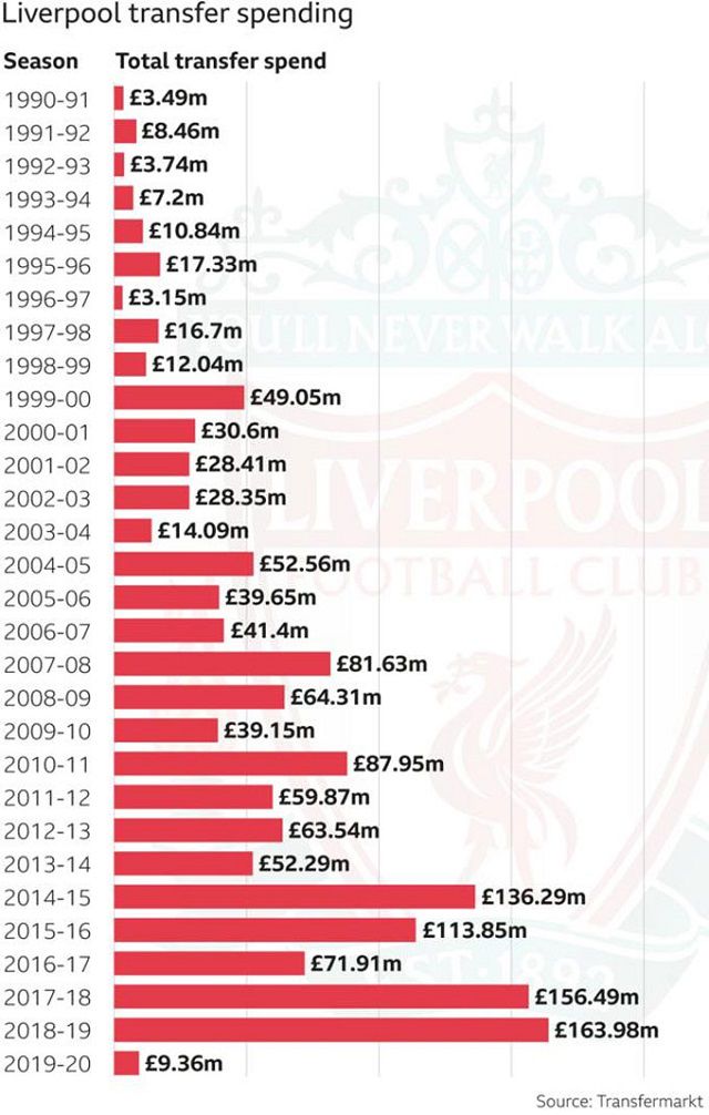 Chi tiêu của Liverpool trong 30 năm qua