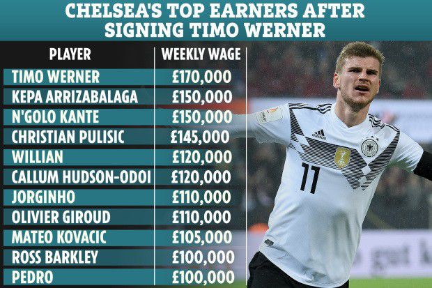 Timo Werner sẽ nhận lương cao nhất ở Chelsea