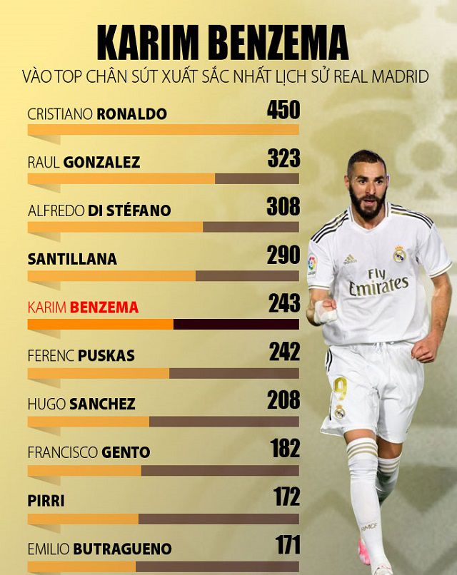 Benzema đứng thứ năm trong danh sách những cầu thủ xuất sắc nhất của Hoàng gia