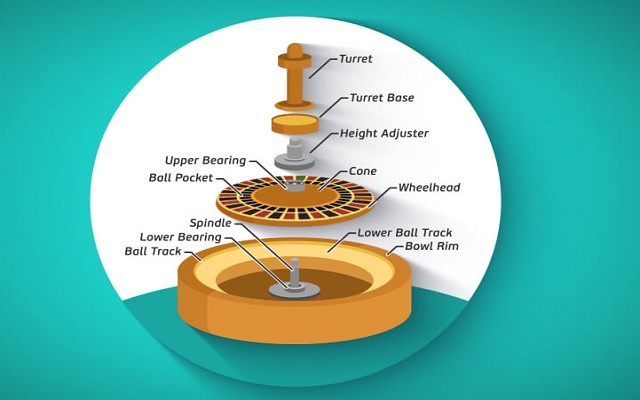 Cấu trúc chung của một bánh xe roulette cơ bản
