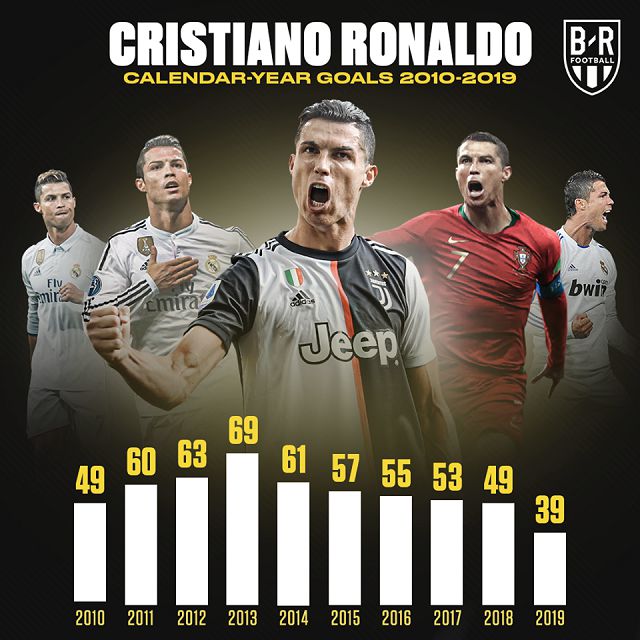 Thành tích ghi bàn của Ronaldo rất ấn tượng