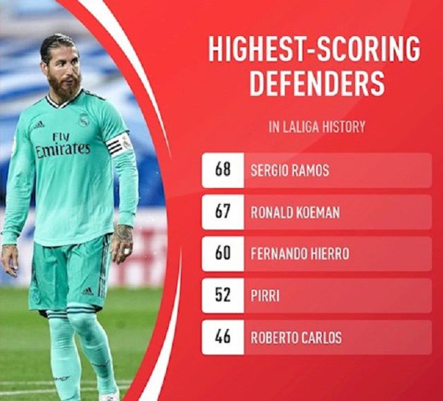 Ramos trở thành hậu vệ ghi nhiều bàn thắng nhất tại La Liga