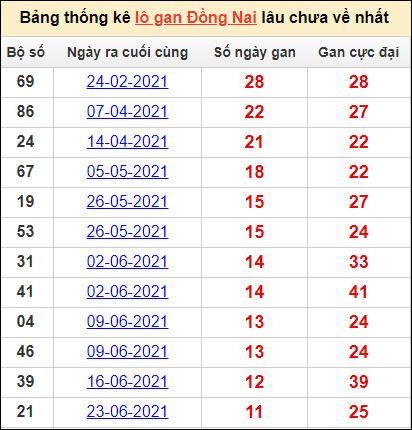 Thống kê lô sơn lâu nhất tại Đồng Nai ngày 29/12/2021